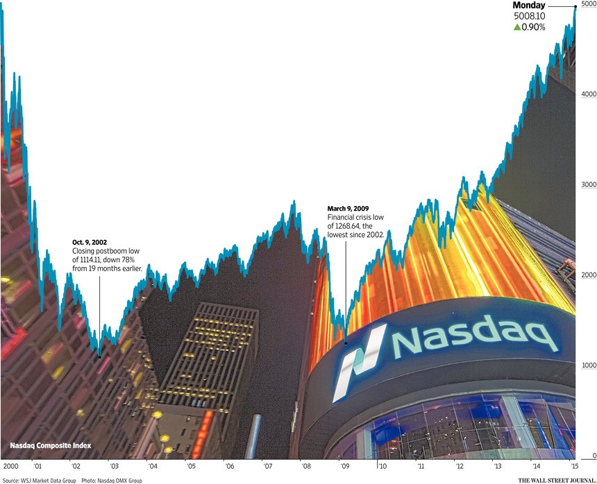 The BIG risks in the Nasdaq