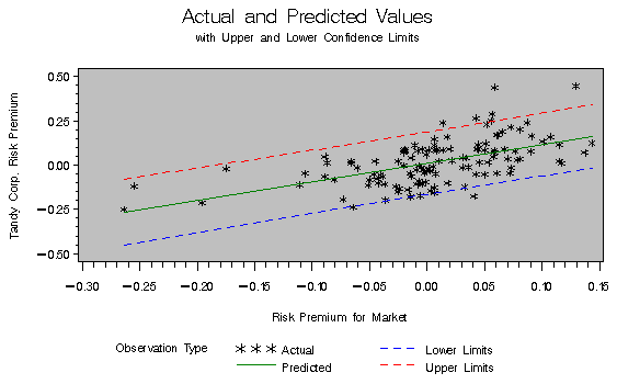 The Capital Asset Pricing Model