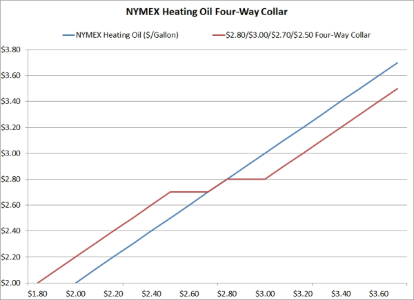 Options Collars Using Option Collars to Hedge in a Volatile Market