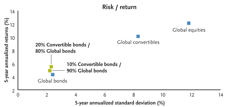 Convertible Bonds Convertible Bond Fund Convertible Bond Pricing Your