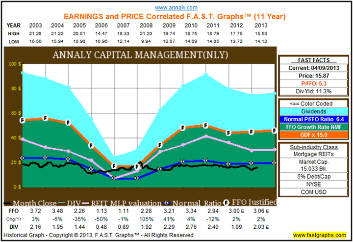 Bear Market In Bonds Could Crush Mortgage Reits And Their Highyield Dividends 2015