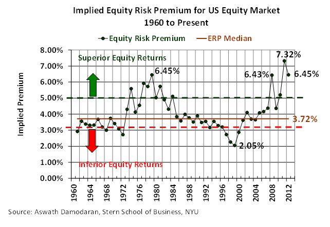 The Equity Risk Premium Is Still High