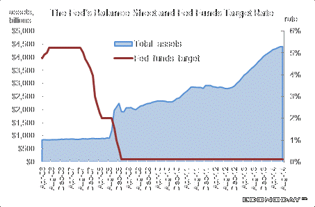 The Fed’s Quantitative Easing and the Economy