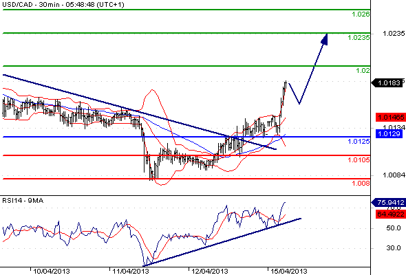 Forex Technical Analysis