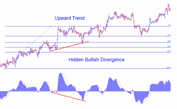 The Forex Market Divergence Trading