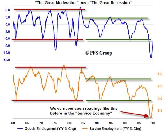 The Great Moderation