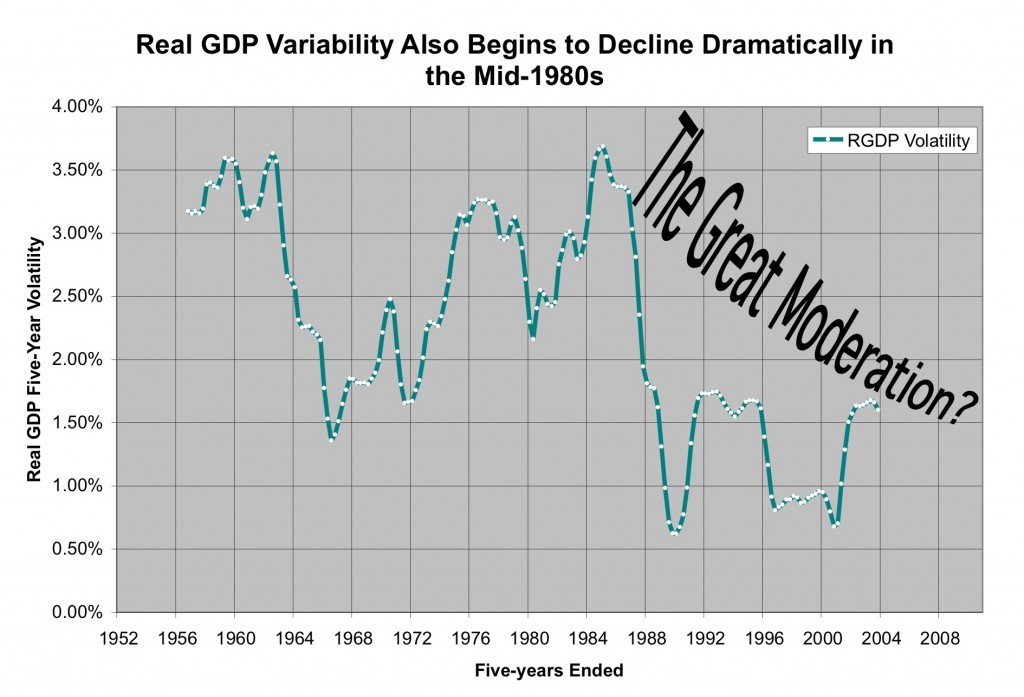 The Great Moderation