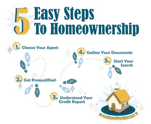 The Home Buying Process Step by Step