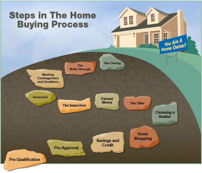 The Home Buying Process Step by Step