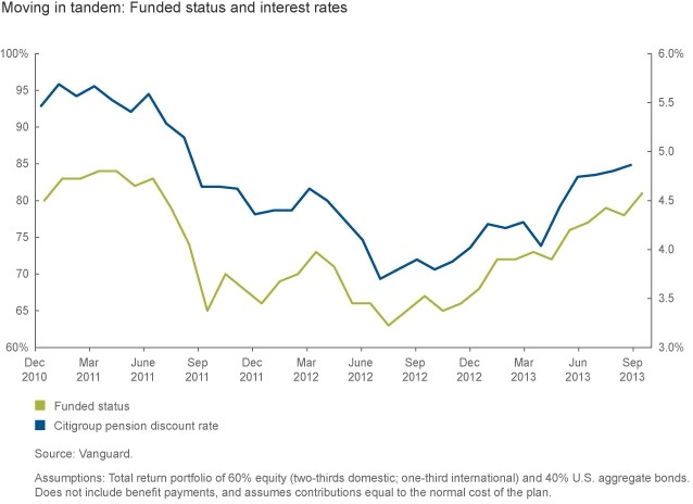 The Impact of Rising Interest Rates