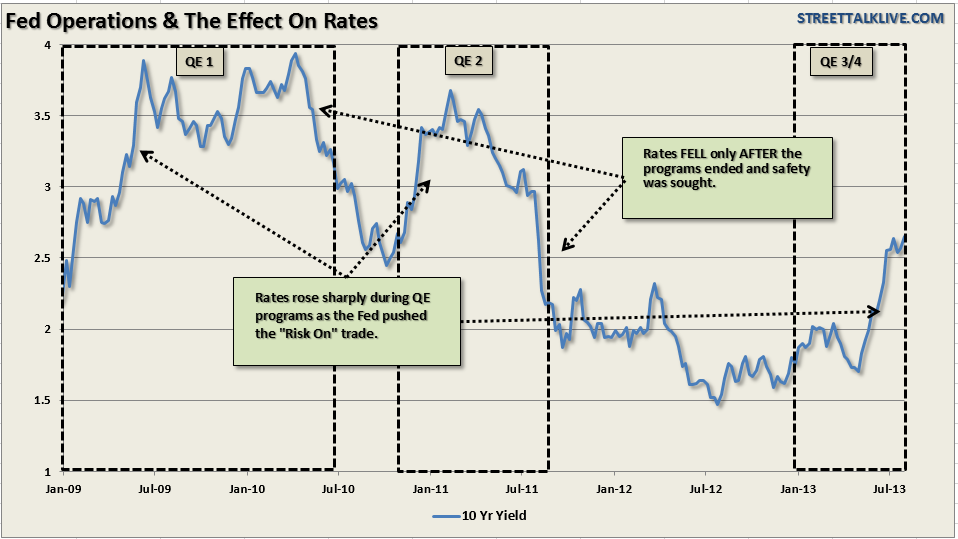 The Impact of Rising Interest Rates