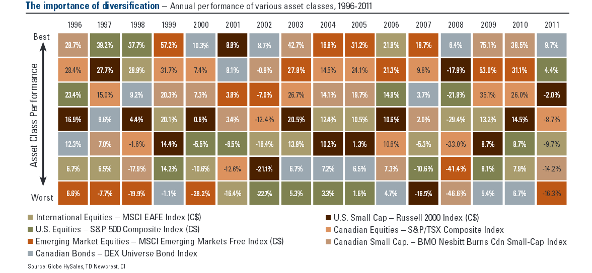 Investing The Importance of Diversification