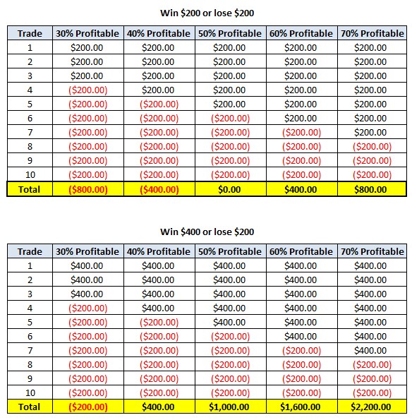 The Importance of the Risk Reward Ratio