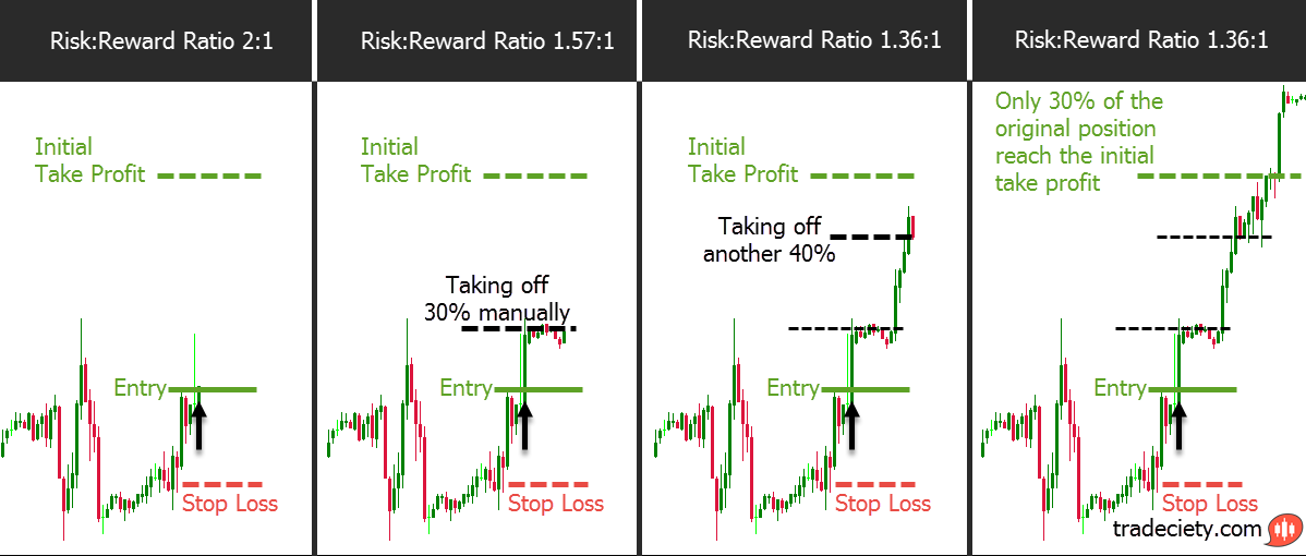 The Importance of the Risk Reward Ratio