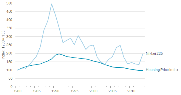 The Lost Decade Lessons From Japan s Real Estate Crisis