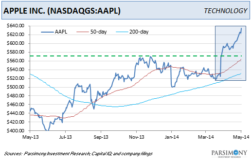 The Perfect Technology ETF for Dividend Investing