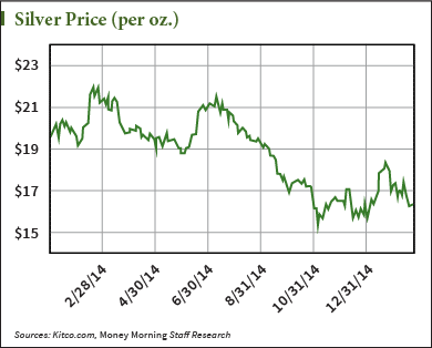 What Type of Physical Silver Makes the Best Investment