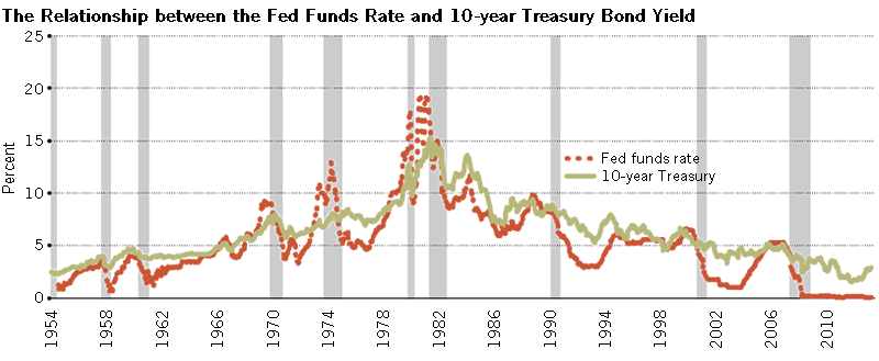 The Relationship Between the Treasury and The Fed