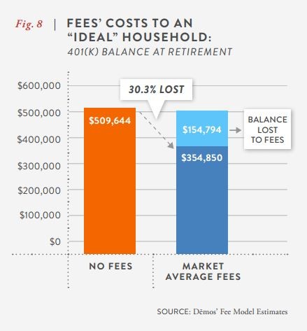 The Retirement Savings Drain The Hidden Excessive Fees of 401(k)s