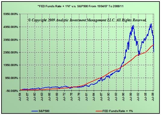 The S P 500 Index Historical Returns