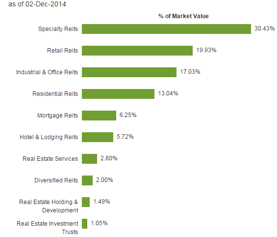 International real estate get exposure with this timber ETF