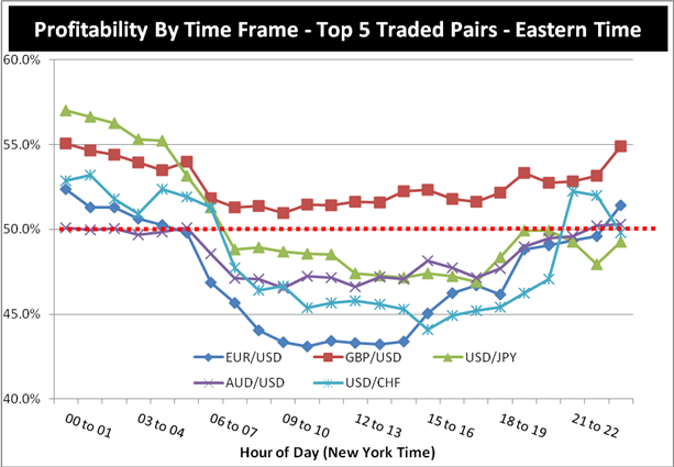 What time should you trade forex