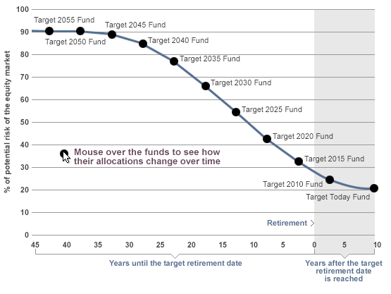 The Target Date Fund