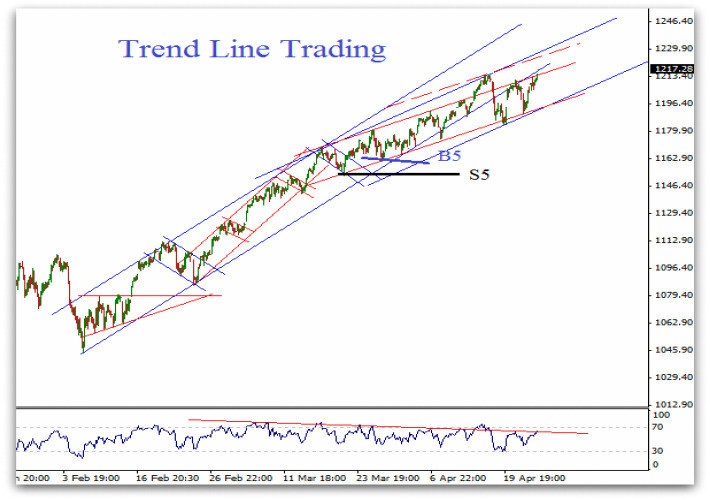 The Technical Analysis of Stock Trends for Beginners