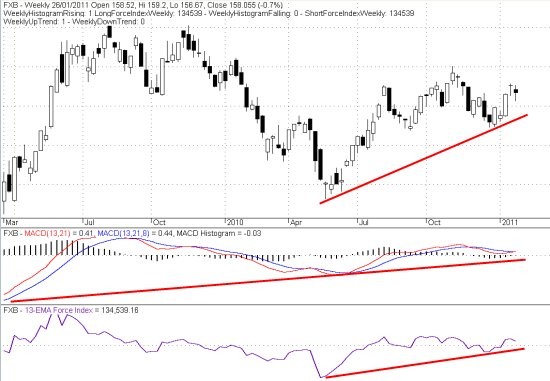 The Triple Trend Trading Technique