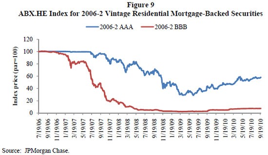 The Types Of Mortgage Backed Securities Finance Essay