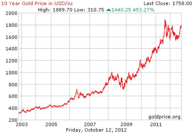 There Is No Hedge Against Inflation