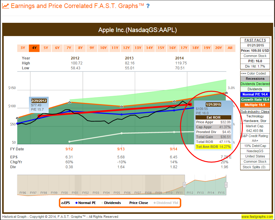 There s A Lot Of Value In The Information Technology Sector The S&P 500 2015 Part 3