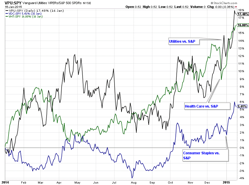 This Defensive Sector May Be Your Best Bet Until The Market Picks A Side