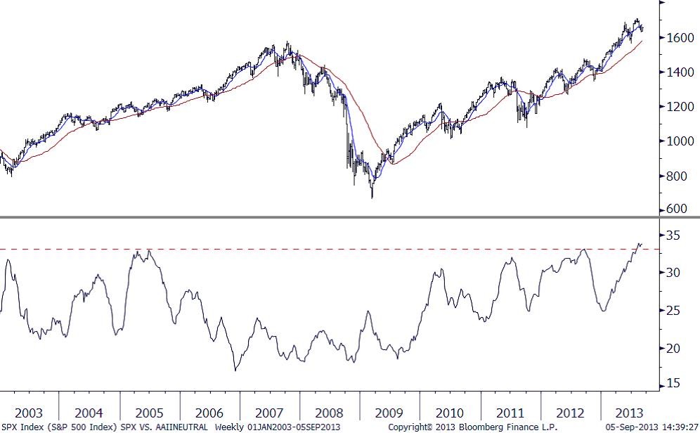 Too late for panic Bond investor survival guide from here