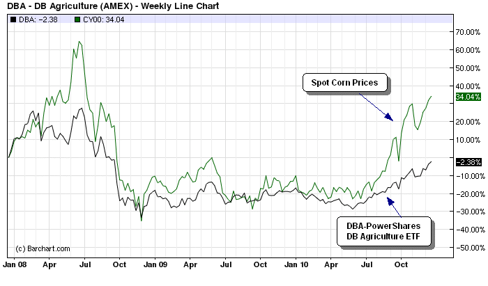 Top ETFs and What They Track