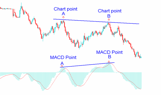 Trading Divergences In Forex