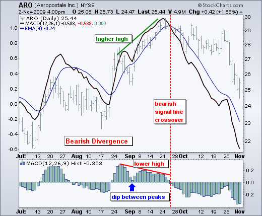 Trading Stocks with the MACD Indicator