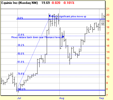 Trading Strategies Fibonacci Retracements