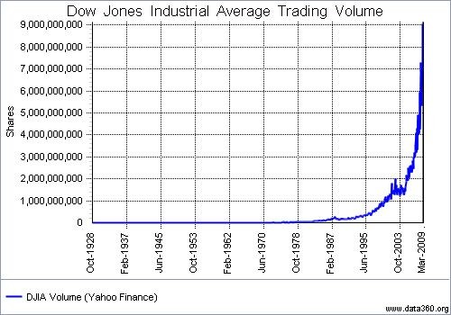 Trading the Dow Jones Industrial Average Today