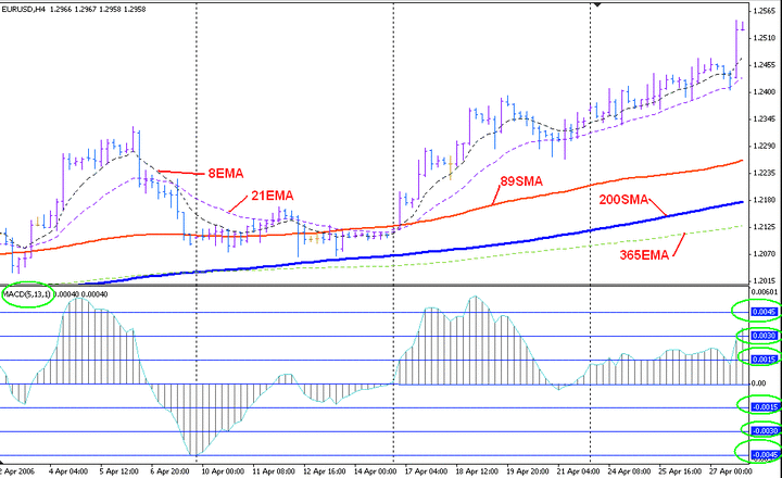 Trading The Impulse System by Elder Trading Setups Review