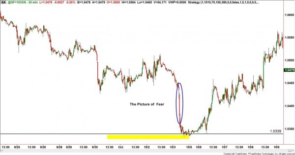 Trading Using Fear and Greed