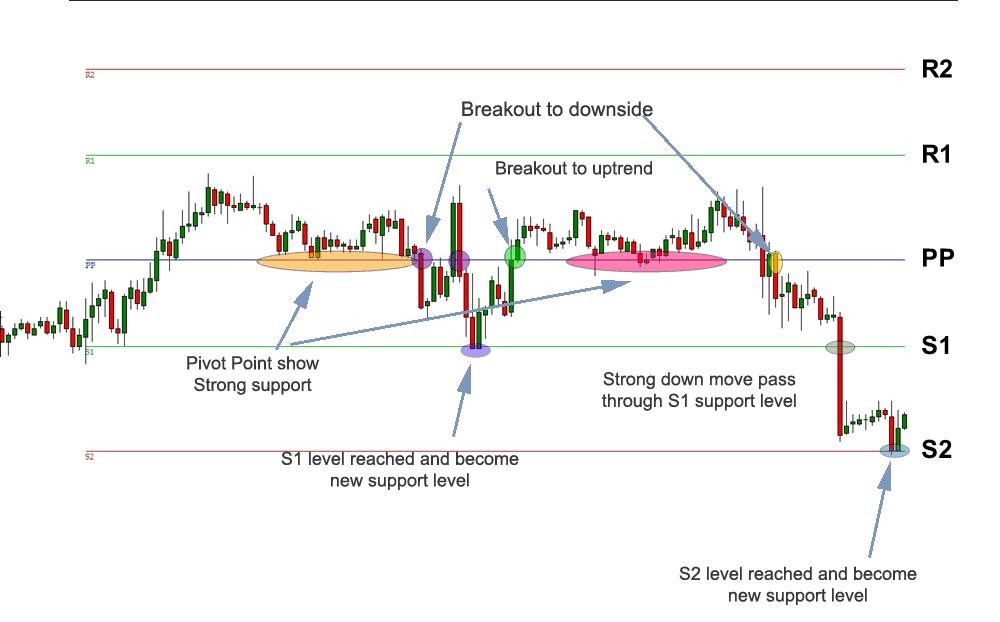 Trading with pivot points