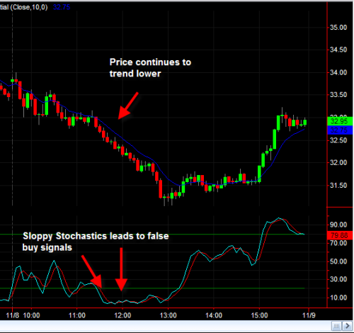 Trading with Stochastics