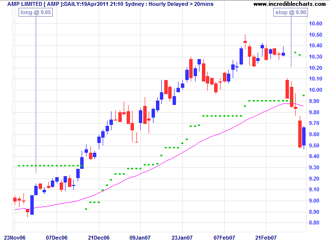 Trailing Stop Loss Forex Trade Management Technique