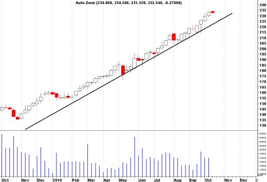 Trend trading of penny stocks