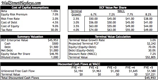 Discounted cash flow models