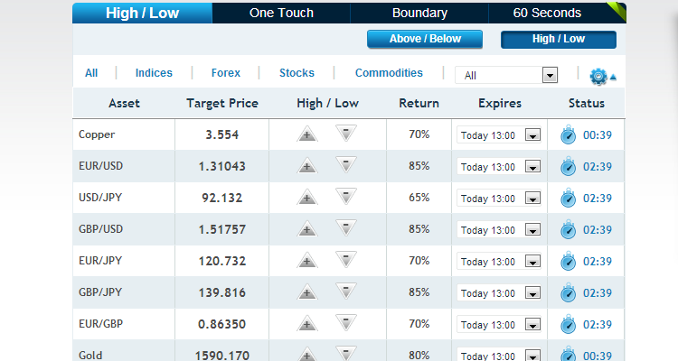 Understanding divergences and binary options trading