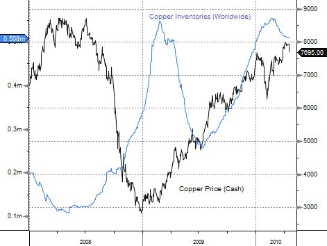 UPDATE How copper lost its role as a leading indicator