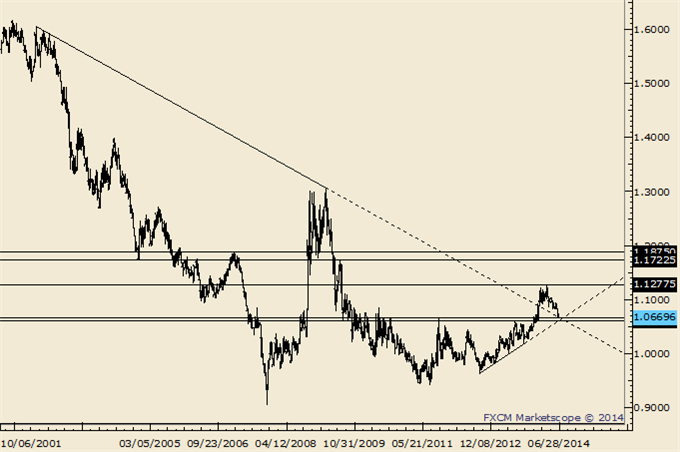 USDJPY Failed Breakdown; and are Range Trading Levels