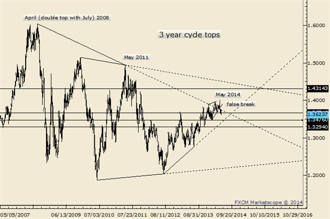 USDJPY Failed Breakdown; and are Range Trading Levels